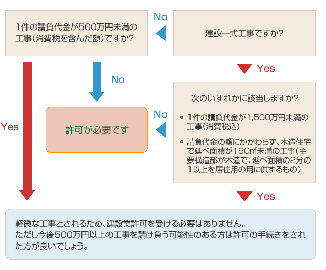 建設業の許可が必要か？ 