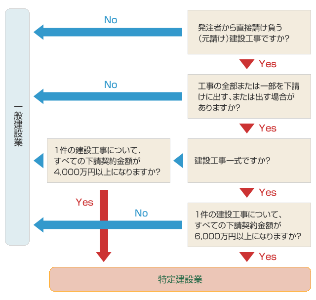 一般か特定か?