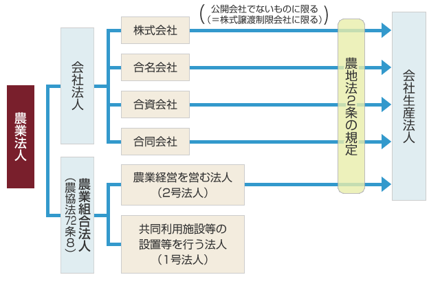 農業生産法人になれる法人