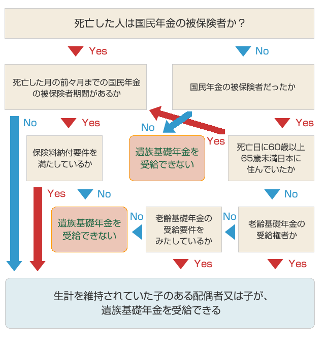 死亡した人が国民年金の被保険者又は被保険者だった場合