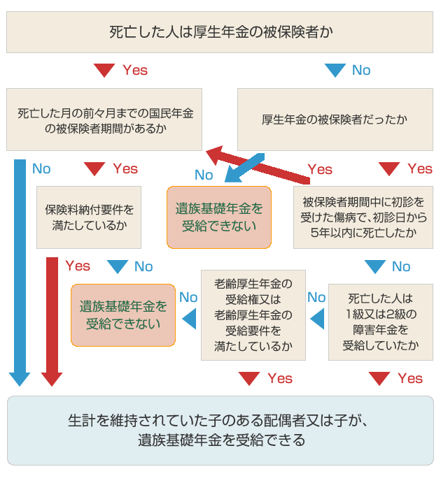 死亡した人が厚生年金保険の被保険者又は被保険者だった場合