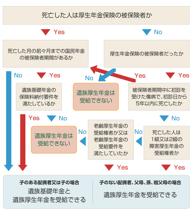 遺族厚生年金を受給することができるか