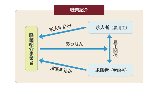 有料職業紹介事業